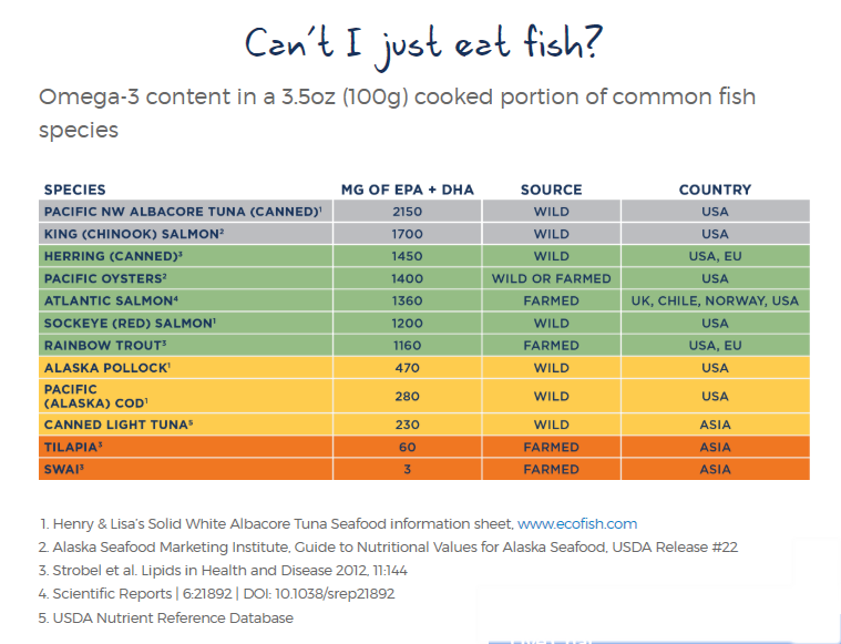 Omega 3 Content In a 3.5oz (100 mg) Cooked Portion of Common Fish Species